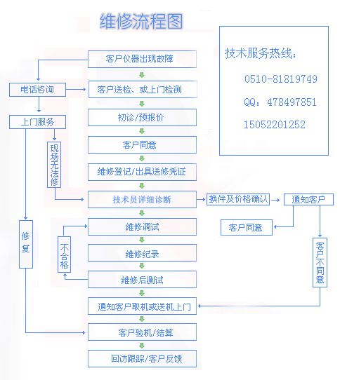 维修流程